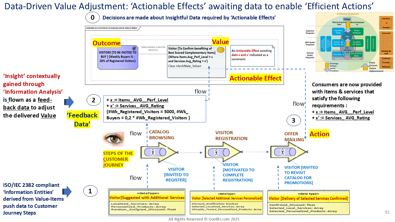 Data-Driven Value Adjustment : Actionable ‘Desired Effect’ to enable ‘Efficient Actions’